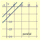 <strong>Draw the graphs of the pair of linear equations. \begin{array} { l } 4 x + 3 y = 6 \\ 5 x - y = 36 \end{array} </strong> A) B) C) D)