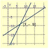 <strong>Draw the graphs of the pair of linear equations. \begin{array} { c } 2 x - y = 23 \\ - 2 x + 3 y = - 41 \end{array} </strong> A) B) C) D)