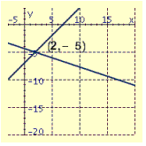 <strong>Draw the graphs of the pair of linear equations. \begin{array} { c } 2 x - y = 23 \\ - 2 x + 3 y = - 41 \end{array} </strong> A) B) C) D)
