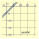 <strong>Draw the graphs of the pair of linear equations. \begin{array} { c } 2 x - y = 23 \\ - 2 x + 3 y = - 41 \end{array} </strong> A) B) C) D)