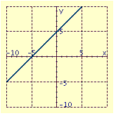 <strong>Draw the graph of the equation. </strong> A) B) C) D)