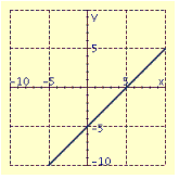 <strong>Draw the graph of the equation. </strong> A) B) C) D)