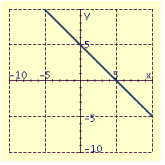<strong>Draw the graph of the equation. </strong> A) B) C) D)