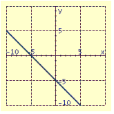 <strong>Draw the graph of the equation. </strong> A) B) C) D)