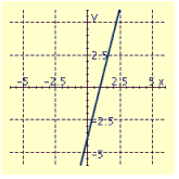 <strong>Draw the graph of the equation. </strong> A) B) C) D)