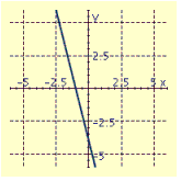 <strong>Draw the graph of the equation. </strong> A) B) C) D)
