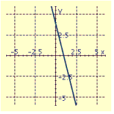 <strong>Draw the graph of the equation. </strong> A) B) C) D)