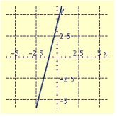 <strong>Draw the graph of the equation. </strong> A) B) C) D)