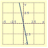 <strong>Draw the graph of the equation. </strong> A) B) C) D)