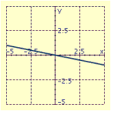 <strong>Draw the graph of the equation. </strong> A) B) C) D)