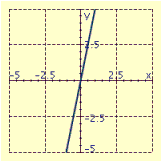 <strong>Draw the graph of the equation. </strong> A) B) C) D)