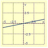 <strong>Draw the graph of the equation. </strong> A) B) C) D)