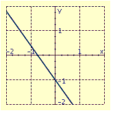 <strong>Draw the graph of the equation. </strong> A) B) C) D)