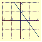 <strong>Draw the graph of the equation. </strong> A) B) C) D)
