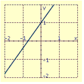<strong>Draw the graph of the equation. </strong> A) B) C) D)