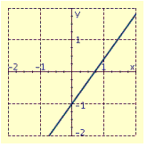 <strong>Draw the graph of the equation. </strong> A) B) C) D)