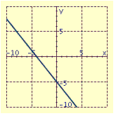 <strong>Draw the graph of the equation. </strong> A) B) C) D)