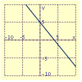 <strong>Draw the graph of the equation. </strong> A) B) C) D)