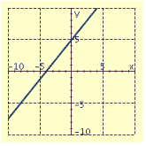 <strong>Draw the graph of the equation. </strong> A) B) C) D)