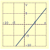 <strong>Draw the graph of the equation. </strong> A) B) C) D)