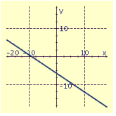 <strong>Draw the graph of the equation. </strong> A) B) C) D)
