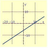 <strong>Draw the graph of the equation. </strong> A) B) C) D)