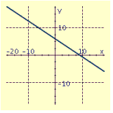 <strong>Draw the graph of the equation. </strong> A) B) C) D)