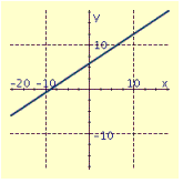 <strong>Draw the graph of the equation. </strong> A) B) C) D)