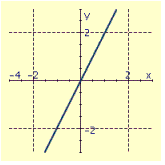 <strong>Draw the graph of the equation. </strong> A) B) C) D)