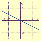 <strong>Draw the graph of the equation. </strong> A) B) C) D)