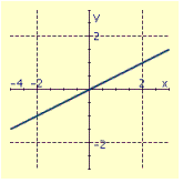 <strong>Draw the graph of the equation. </strong> A) B) C) D)