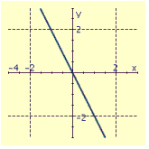<strong>Draw the graph of the equation. </strong> A) B) C) D)