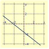 <strong>Draw the graph of the equation. </strong> A) B) C) D)