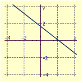<strong>Draw the graph of the equation. </strong> A) B) C) D)