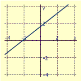 <strong>Draw the graph of the equation. </strong> A) B) C) D)