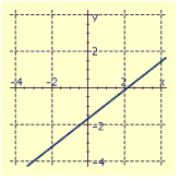 <strong>Draw the graph of the equation. </strong> A) B) C) D)