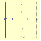 <strong>Draw the graph of the equation. </strong> A) B) C) D)