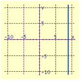 <strong>Draw the graph of the equation. </strong> A) B) C) D)