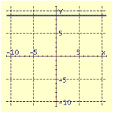 <strong>Draw the graph of the equation. </strong> A) B) C) D)