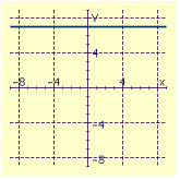 <strong>Draw the graph of the equation. </strong> A) B) C) D)
