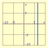 <strong>Draw the graph of the equation. </strong> A) B) C) D)