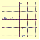 <strong>Draw the graph of the equation. </strong> A) B) C) D)