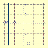 <strong>Draw the graph of the equation. </strong> A) B) C) D)