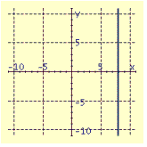 <strong>Draw the graph of the equation. </strong> A) B) C) D)