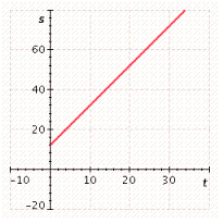 <strong>The distance, s (in feet), that a body travels in t seconds is given by the equation . Graph the equation for positive values of s.</strong> A) B) C) D) E)