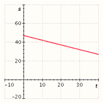 <strong>The distance, s (in feet), that a body travels in t seconds is given by the equation . Graph the equation for positive values of s.</strong> A) B) C) D) E)
