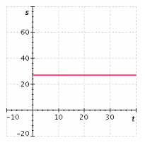 <strong>The distance, s (in feet), that a body travels in t seconds is given by the equation . Graph the equation for positive values of s.</strong> A) B) C) D) E)