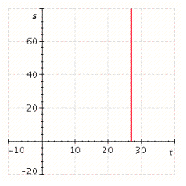 <strong>The distance, s (in feet), that a body travels in t seconds is given by the equation . Graph the equation for positive values of s.</strong> A) B) C) D) E)