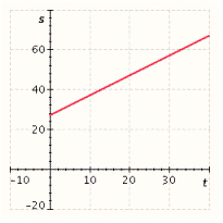 <strong>The distance, s (in feet), that a body travels in t seconds is given by the equation . Graph the equation for positive values of s.</strong> A) B) C) D) E)
