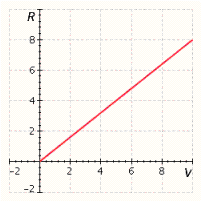 <strong>The resistance, R, in an electrical circuit varies according to the equation , where V is in volts. Graph the equation for positive values of R.</strong> A) B) C) D) E)